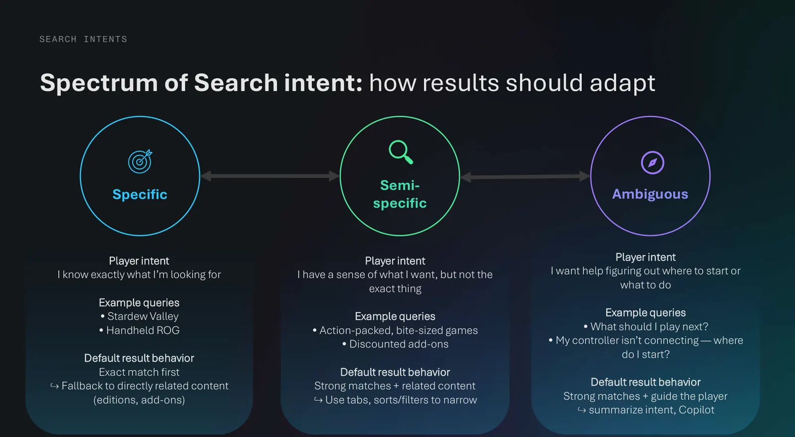 Spectrum of search intent: specific, semi-specific, and ambiguous queries, with how results should adapt for each.