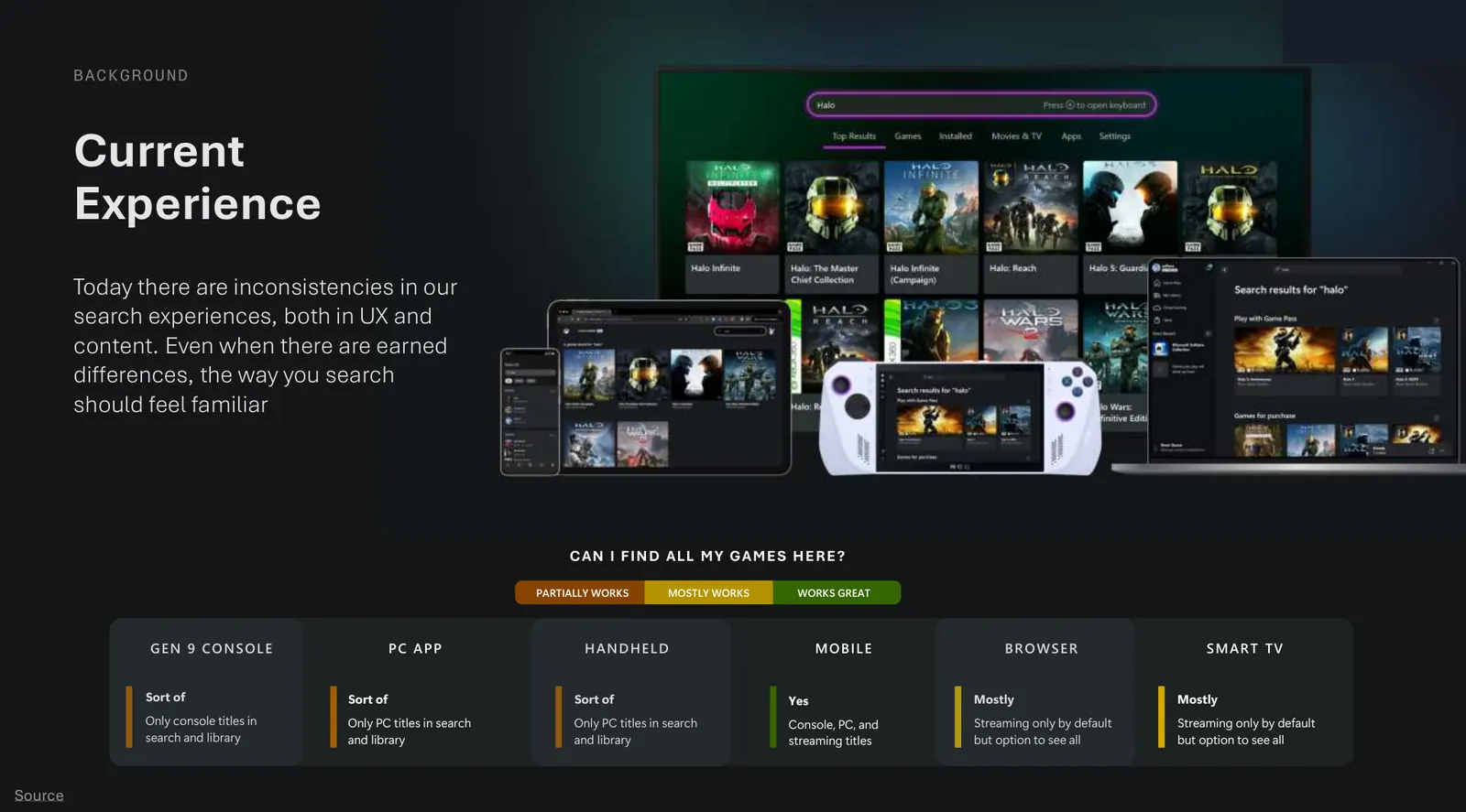 Current Xbox search across TV, handheld, laptop, and phone, with a scorecard of how completely each surface can find games.